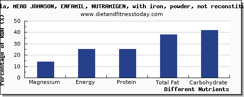 chart to show highest magnesium in infant formula per 100g